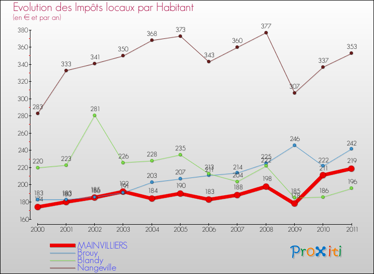 Evolution et montant des impôts locaux par Habitant pour MAINVILLIERS et les communes proches Comparaison des impôts locaux par habitant pour MAINVILLIERS et les communes voisines