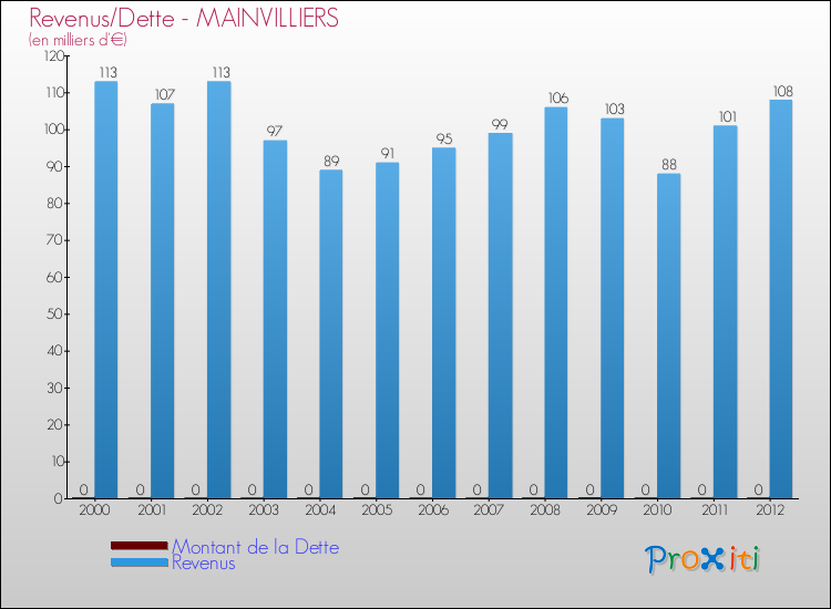 Evolution comparée de la dette et des revenus pour la commune de MAINVILLIERS de 2000 à 2012 Comparaison de la dette et des revenus pour MAINVILLIERS de 2000 à 2012