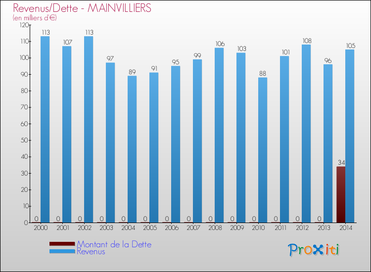 Evolution comparée de la dette et des revenus pour la commune de MAINVILLIERS de 2000 à 2014 Comparaison de la dette et des revenus pour MAINVILLIERS de 2000 à 2014