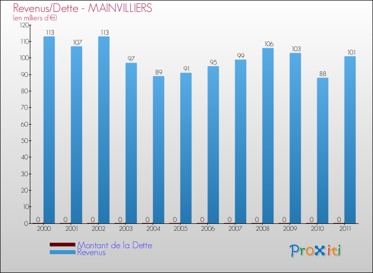 Evolution comparée de la dette et des revenus pour la commune de MAINVILLIERS de 2000 à 2011 Comparaison de la dette et des revenus pour MAINVILLIERS de 2000 à 2011
