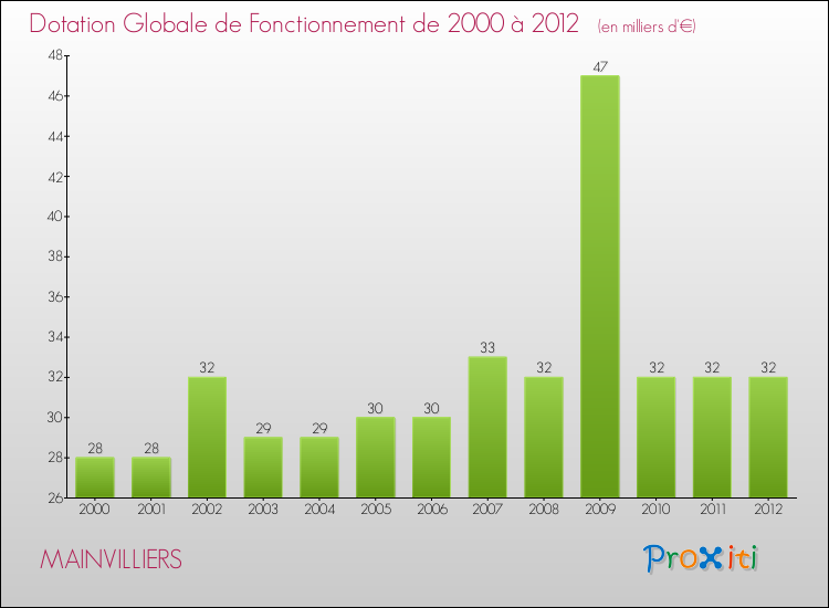 Evolution du montant de la Dotation Globale de Fonctionnement pour la commune de MAINVILLIERS de 2000 à 2012 Evolution du montant de la Dotation Globale de Fonctionnement pour MAINVILLIERS de 2000 à 2012