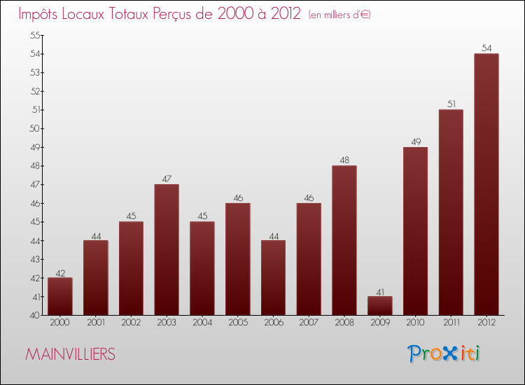 Evolution des Impôts Locaux pour la commune de MAINVILLIERS de 2000 à 2012 Evolution des Impôts Locaux pour MAINVILLIERS de 2000 à 2012