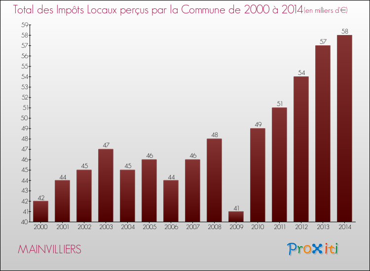 Evolution des Impôts Locaux pour la commune de MAINVILLIERS de 2000 à 2014 Evolution des Impôts Locaux pour MAINVILLIERS de 2000 à 2014