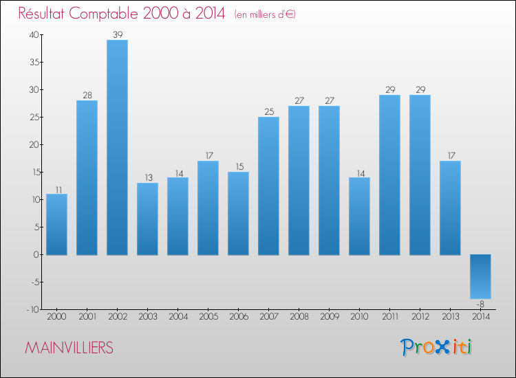 Evolution du résultat comptable pour la commune de MAINVILLIERS de 2000 à 2014 Evolution du résultat comptable pour MAINVILLIERS de 2000 à 2014