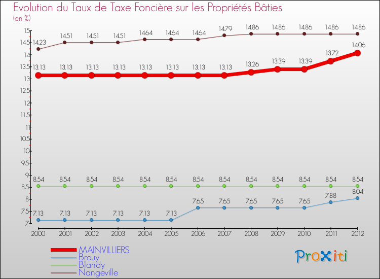 Evolution du taux de la taxe foncière sur le bati pour MAINVILLIERS et les communes proches de 2000 à 2012 Comparaison des taux de taxe foncière sur le bati pour MAINVILLIERS et les communes voisines de 2000 à 2012