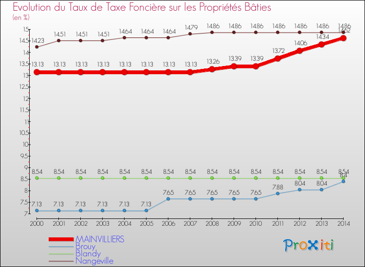 Evolution du taux de la taxe foncière sur le bati pour MAINVILLIERS et les communes proches de 2000 à 2014 Comparaison des taux de taxe foncière sur le bati pour MAINVILLIERS et les communes voisines de 2000 à 2014
