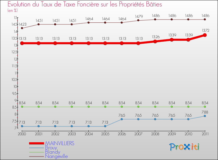 Evolution du taux de la taxe foncière sur le bati pour MAINVILLIERS et les communes proches Comparaison des taux de taxe foncière sur le bati pour MAINVILLIERS et les communes voisines