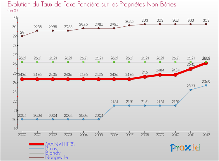 Evolution du taux de la taxe foncière sur les immeubles et terrains non batis pour MAINVILLIERS et les communes proches de 2000 à 2012 Comparaison des taux de la taxe foncière sur les immeubles et terrains non batis pour MAINVILLIERS et les communes voisines de 2000 à 2012