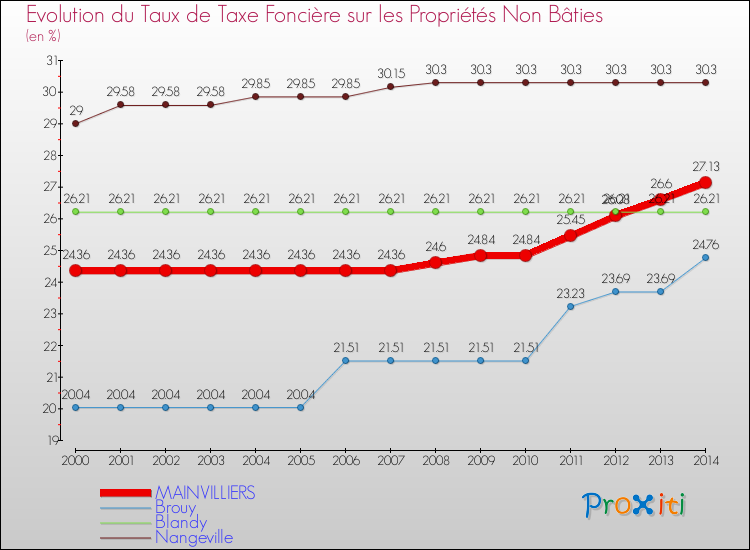Evolution du taux de la taxe foncière sur les immeubles et terrains non batis pour MAINVILLIERS et les communes proches de 2000 à 2014 Comparaison des taux de la taxe foncière sur les immeubles et terrains non batis pour MAINVILLIERS et les communes voisines de 2000 à 2014