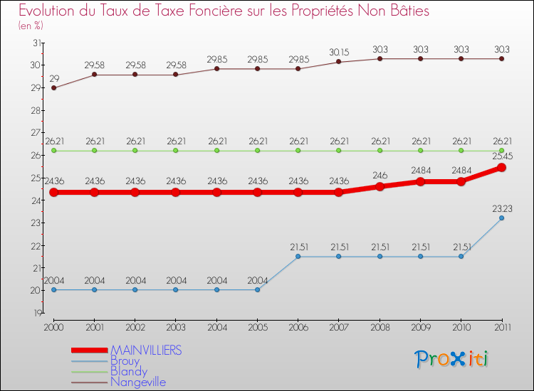 Evolution du taux de la taxe foncière sur les immeubles et terrains non batis pour MAINVILLIERS et les communes proches Comparaison des taux de la taxe foncière sur les immeubles et terrains non batis pour MAINVILLIERS et les communes voisines