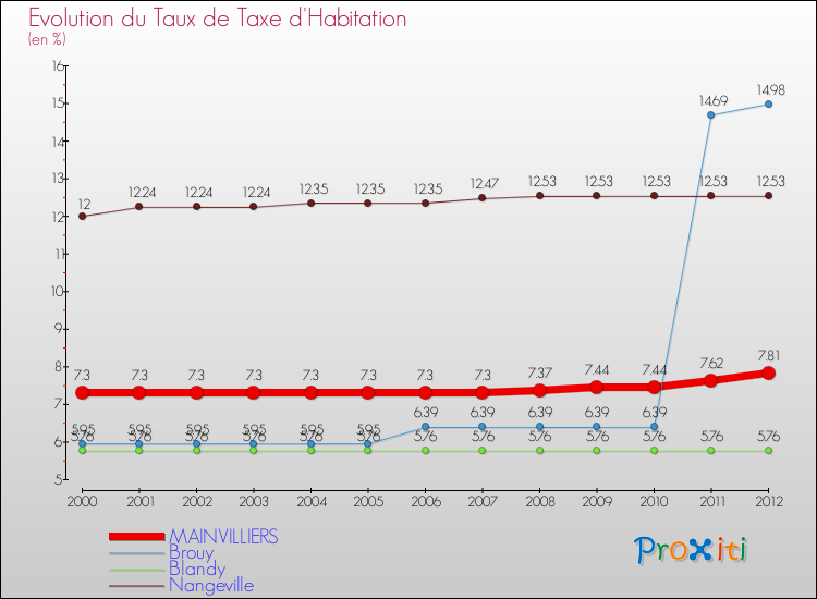 Evolution du taux de la taxe d'habitation pour MAINVILLIERS et les communes proches Comparaison des taux de la taxe d'habitation pour MAINVILLIERS et les communes voisines