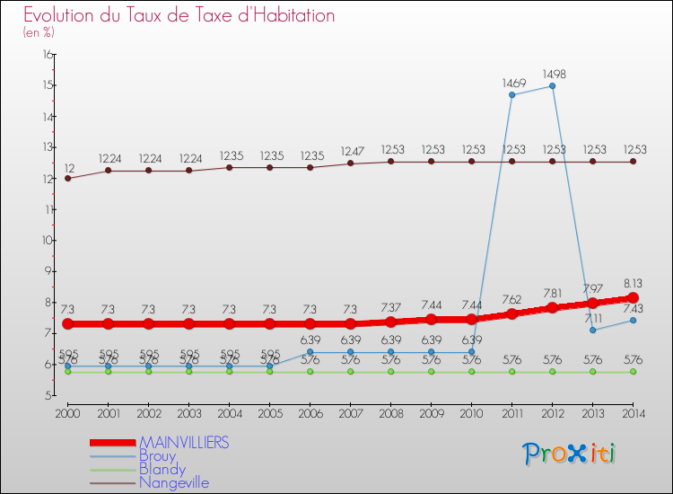 Evolution du taux de la taxe d'habitation pour MAINVILLIERS et les communes proches de 2000 à 2014 Comparaison des taux de la taxe d'habitation pour MAINVILLIERS et les communes voisines de 2000 à 2014