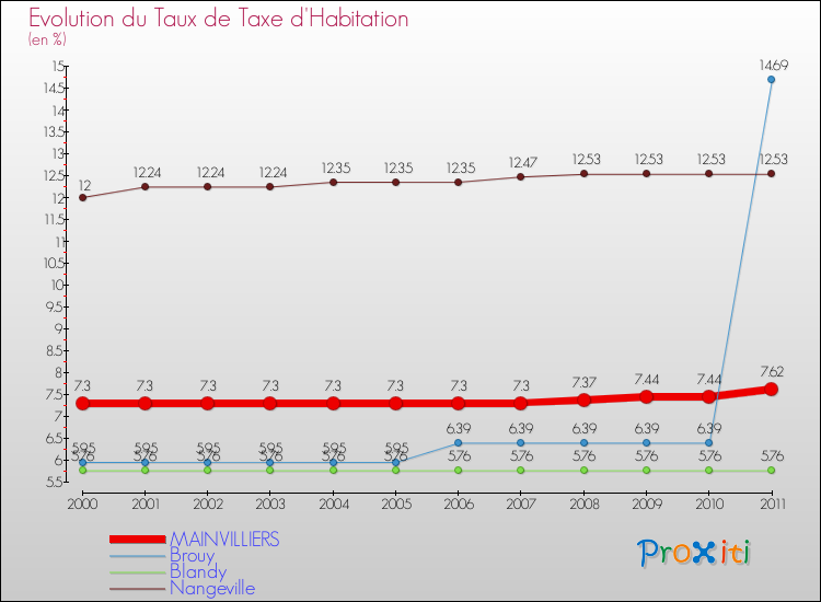 Evolution du taux de la taxe d'habitation pour MAINVILLIERS et les communes proches Comparaison des taux de la taxe d'habitation pour MAINVILLIERS et les communes voisines