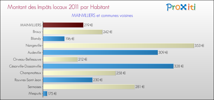 Montant des impôts locaux par Habitant pour MAINVILLIERS et les communes proches Comparaison des impôts locaux par habitant pour MAINVILLIERS et les communes voisines