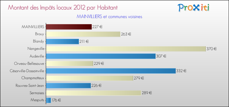 Montant des impôts locaux par Habitant pour MAINVILLIERS et les communes proches Comparaison des impôts locaux par habitant pour MAINVILLIERS et les communes voisines