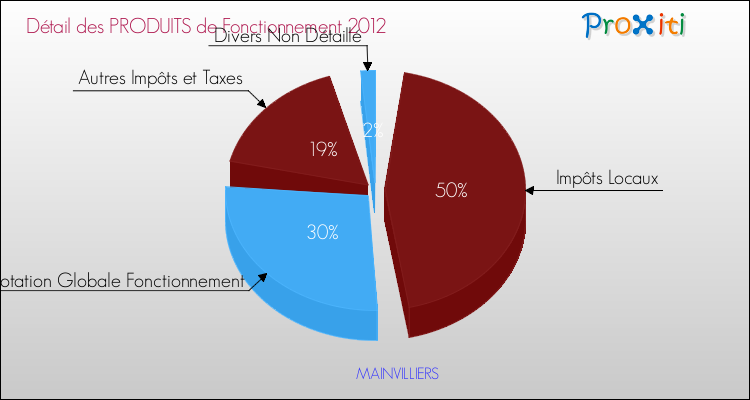 Décomposition du Budget de Fonctionnement 2012 de la commune de MAINVILLIERS Budget de Fonctionnement 2012 pour la commune de MAINVILLIERS