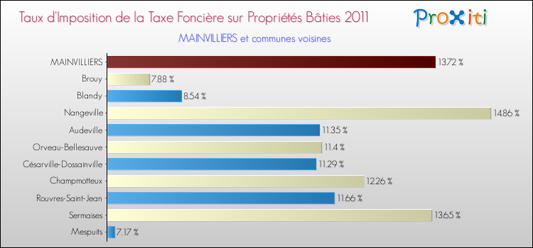Taux d'imposition de la taxe foncière sur le bati 2011 pour MAINVILLIERS et les communes proches Comparaison des taux d'imposition de la taxe foncière sur le bati 2011 pour MAINVILLIERS et les communes voisines