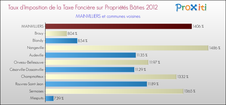 Taux d'imposition de la taxe foncière sur le bati 2012 pour MAINVILLIERS et les communes proches Comparaison des taux d'imposition de la taxe foncière sur le bati 2012 pour MAINVILLIERS et les communes voisines