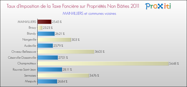 Taux d'imposition de la taxe foncière sur les immeubles et terrains non batis 2011 pour MAINVILLIERS et les communes proches Comparaison des taux d'imposition de la taxe foncière sur les immeubles et terrains non batis 2011 pour MAINVILLIERS et les communes voisines