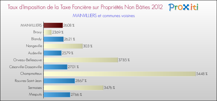Taux d'imposition de la taxe foncière sur les immeubles et terrains non batis 2012 pour MAINVILLIERS et les communes proches Comparaison des taux d'imposition de la taxe foncière sur les immeubles et terrains non batis 2012 pour MAINVILLIERS et les communes voisines
