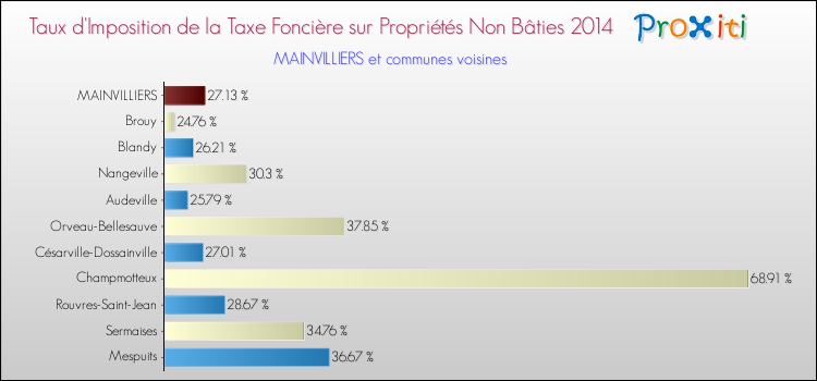 Taux d'imposition de la taxe foncière sur les immeubles et terrains non batis 2014 pour MAINVILLIERS et les communes proches Comparaison des taux d'imposition de la taxe foncière sur les immeubles et terrains non batis 2014 pour MAINVILLIERS et les communes voisines