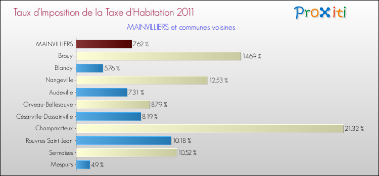 Taux d'imposition de la taxe d'habitation 2011 pour MAINVILLIERS et les communes proches Comparaison des taux d'imposition de la taxe d'habitation 2011 pour MAINVILLIERS et les communes voisines