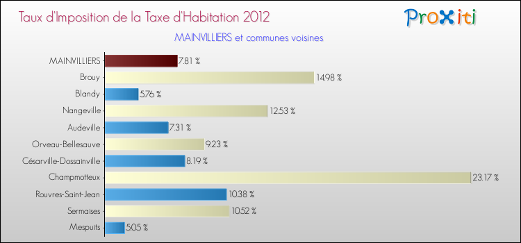 Taux d'imposition de la taxe d'habitation 2012 pour MAINVILLIERS et les communes proches Comparaison des taux d'imposition de la taxe d'habitation 2012 pour MAINVILLIERS et les communes voisines