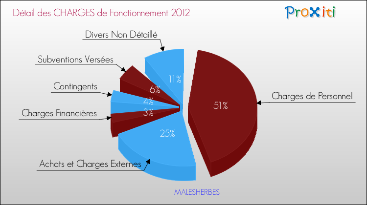 Décomposition des Charges de Fonctionnement 2012 de la commune de MALESHERBES Charges de Fonctionnement 2012 pour la commune de MALESHERBES
