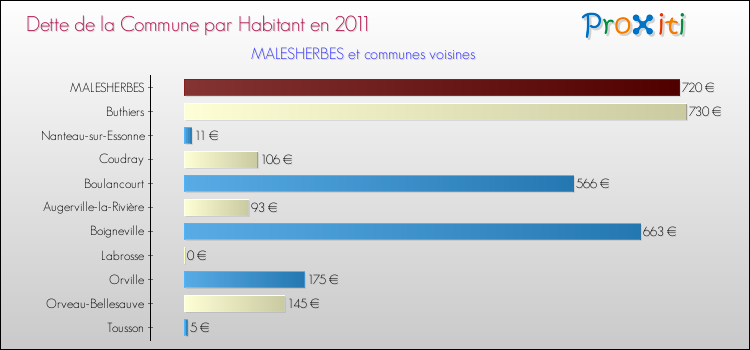 Dette par habitant de la commune en 2011 pour MALESHERBES et les communes proches Comparaison de la dette par habitant de la commune en 2011 pour MALESHERBES et les communes voisines
