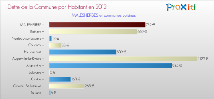 Dette par habitant de la commune en 2012 pour MALESHERBES et les communes proches Comparaison de la dette par habitant de la commune en 2012 pour MALESHERBES et les communes voisines