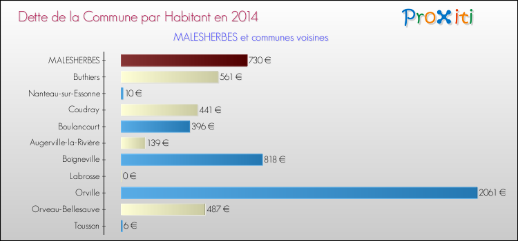 Dette par habitant de la commune en 2014 pour MALESHERBES et les communes proches Comparaison de la dette par habitant de la commune en 2014 pour MALESHERBES et les communes voisines