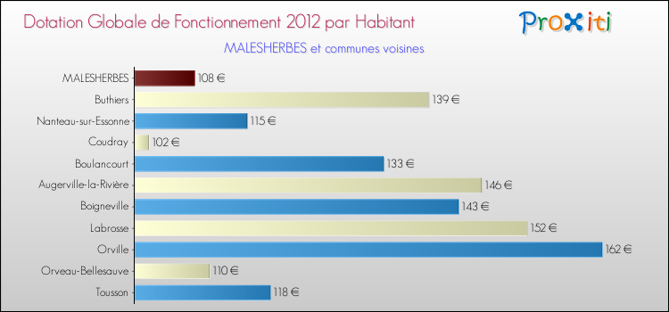 Montant des dotations globales de fonctionnement DGF par Habitant pour MALESHERBES et les communes proches Comparaison des des dotations globales de fonctionnement DGF par habitant pour MALESHERBES et les communes voisines