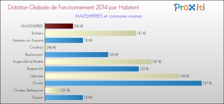 Montant des dotations globales de fonctionnement DGF par Habitant pour MALESHERBES et les communes proches en 2014. Comparaison des des dotations globales de fonctionnement DGF par habitant pour MALESHERBES et les communes voisines en 2014.