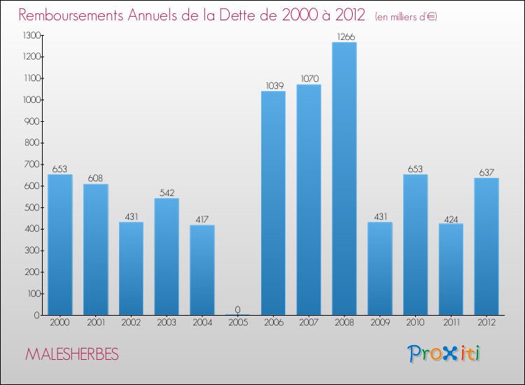 Evolution de l'annuité de la dette pour la commune de MALESHERBES de 2000 à 2012 Annuités de la dette pour MALESHERBES de 2000 à 2012