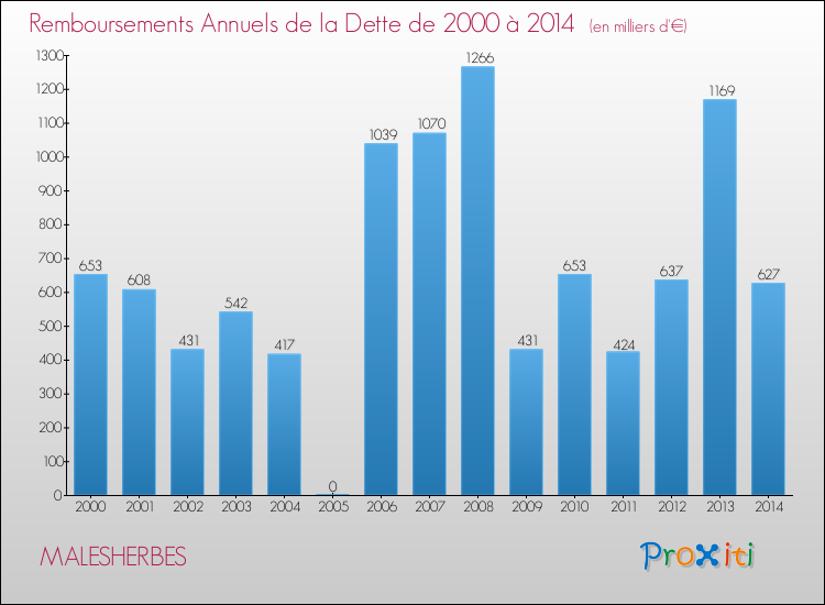 Evolution de l'annuité de la dette pour la commune de MALESHERBES de 2000 à 2014 Annuités de la dette pour MALESHERBES de 2000 à 2014