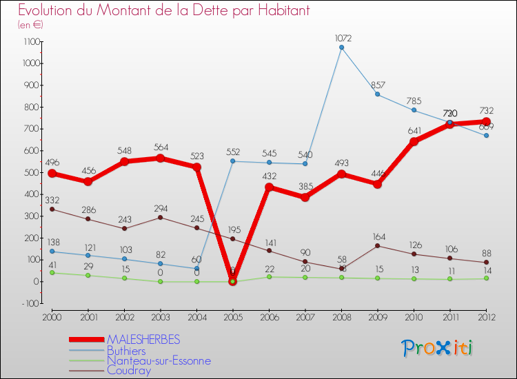 Evolution de la dette par habitant pour la commune de MALESHERBES et les communes proches de 2000 à 2012 Comparaison de la dette par habitant pour MALESHERBES et les communes voisines de 2000 à 2012