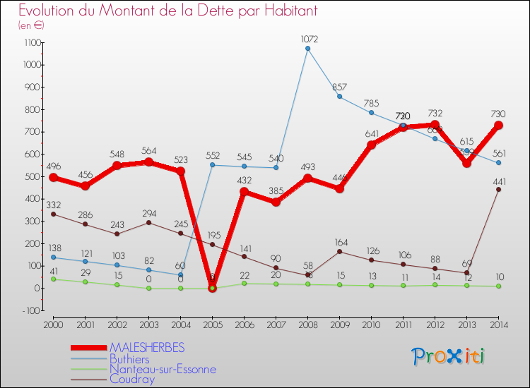Evolution de la dette par habitant pour la commune de MALESHERBES et les communes proches de 2000 à 2014 Comparaison de la dette par habitant pour MALESHERBES et les communes voisines de 2000 à 2014