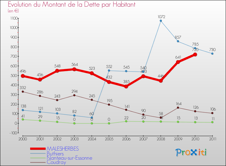 Evolution de la dette par habitant pour la commune de MALESHERBES et les communes proches Comparaison de la dette par habitant pour MALESHERBES et les communes voisines