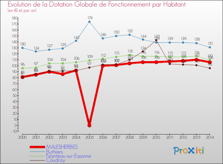 Evolution et montant de la dotation globale de fonctionnement par Habitant pour MALESHERBES et les communes proches de 2000 à 2014. Comparaison des dotations globales de fonctionnement par habitant pour MALESHERBES et les communes voisines de 2000 à 2014.