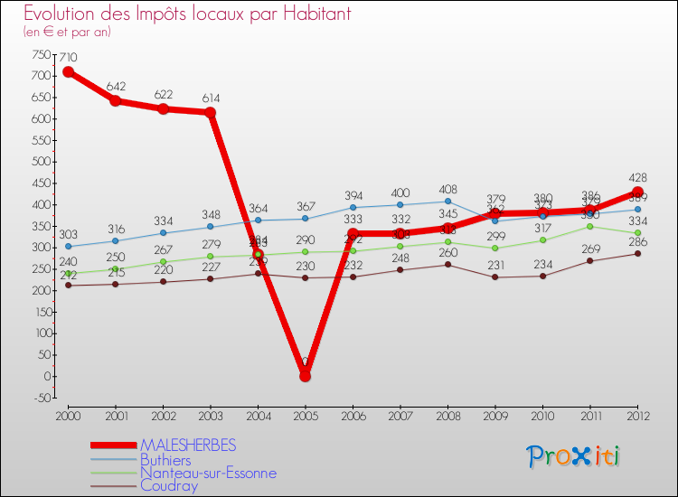 Evolution et montant des impôts locaux par Habitant pour MALESHERBES et les communes proches Comparaison des impôts locaux par habitant pour MALESHERBES et les communes voisines