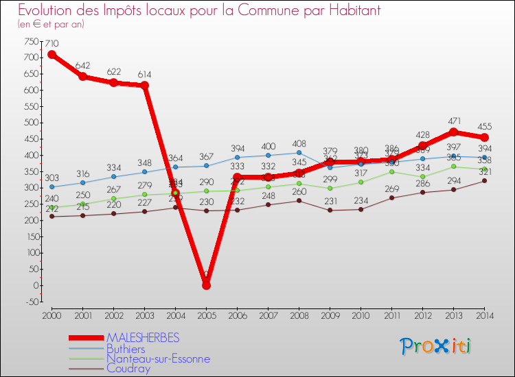 Evolution et montant des impôts locaux par Habitant pour MALESHERBES et les communes proches de 2000 à 2014 Comparaison des impôts locaux par habitant pour MALESHERBES et les communes voisines de 2000 à 2014