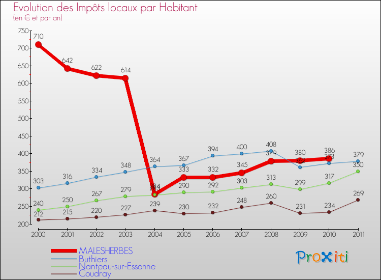 Evolution et montant des impôts locaux par Habitant pour MALESHERBES et les communes proches Comparaison des impôts locaux par habitant pour MALESHERBES et les communes voisines