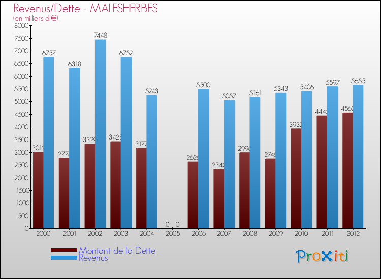 Evolution comparée de la dette et des revenus pour la commune de MALESHERBES de 2000 à 2012 Comparaison de la dette et des revenus pour MALESHERBES de 2000 à 2012