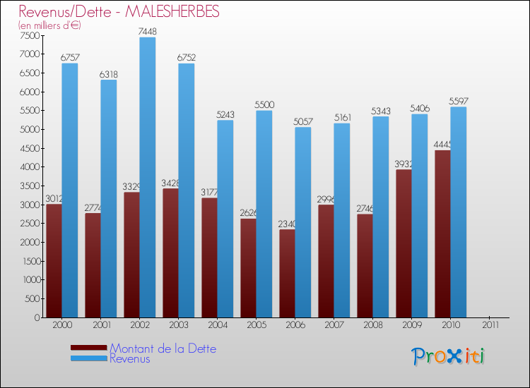 Evolution comparée de la dette et des revenus pour la commune de MALESHERBES de 2000 à 2011 Comparaison de la dette et des revenus pour MALESHERBES de 2000 à 2011