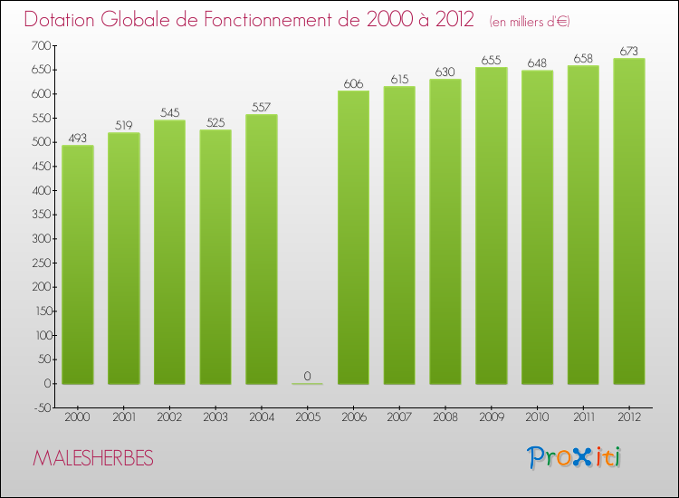 Evolution du montant de la Dotation Globale de Fonctionnement pour la commune de MALESHERBES de 2000 à 2012 Evolution du montant de la Dotation Globale de Fonctionnement pour MALESHERBES de 2000 à 2012