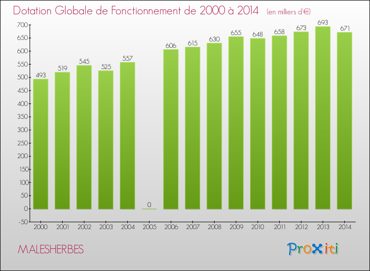 Evolution du montant de la Dotation Globale de Fonctionnement pour la commune de MALESHERBES de 2000 à 2014 Evolution du montant de la Dotation Globale de Fonctionnement pour MALESHERBES de 2000 à 2014
