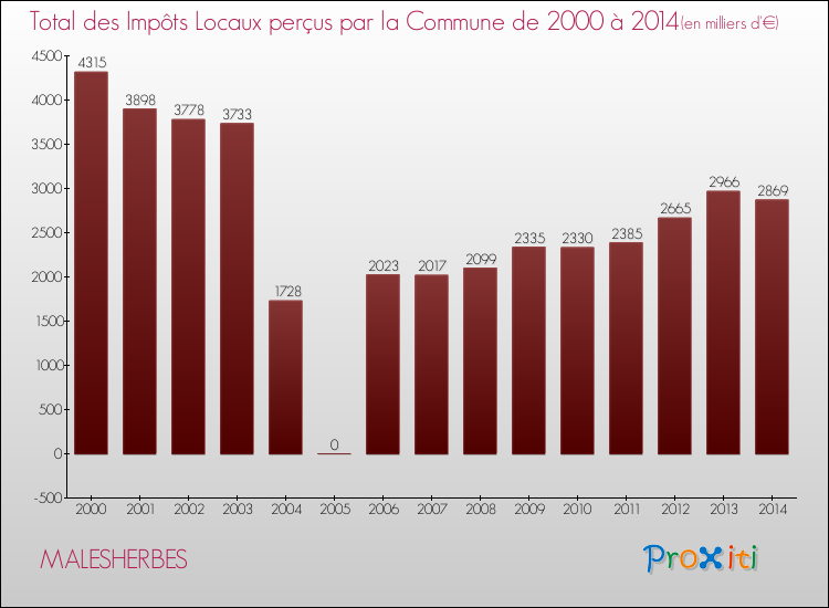 Evolution des Impôts Locaux pour la commune de MALESHERBES de 2000 à 2014 Evolution des Impôts Locaux pour MALESHERBES de 2000 à 2014