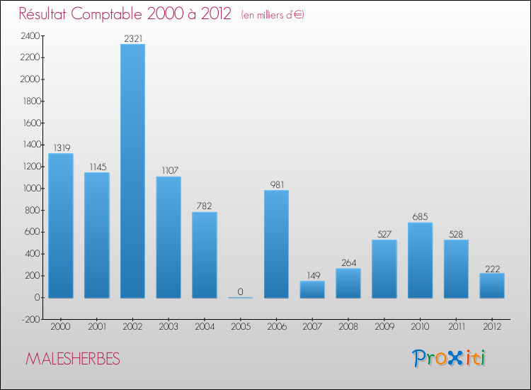 Evolution du résultat comptable pour la commune de MALESHERBES de 2000 à 2012 Evolution du résultat comptable pour MALESHERBES de 2000 à 2012