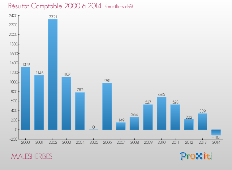 Evolution du résultat comptable pour la commune de MALESHERBES de 2000 à 2014 Evolution du résultat comptable pour MALESHERBES de 2000 à 2014
