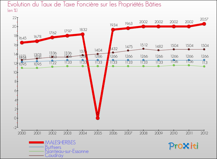 Evolution du taux de la taxe foncière sur le bati pour MALESHERBES et les communes proches de 2000 à 2012 Comparaison des taux de taxe foncière sur le bati pour MALESHERBES et les communes voisines de 2000 à 2012